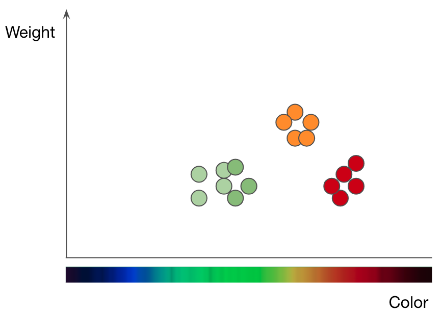 Apples and oranges plotted on a chart by weight and color.