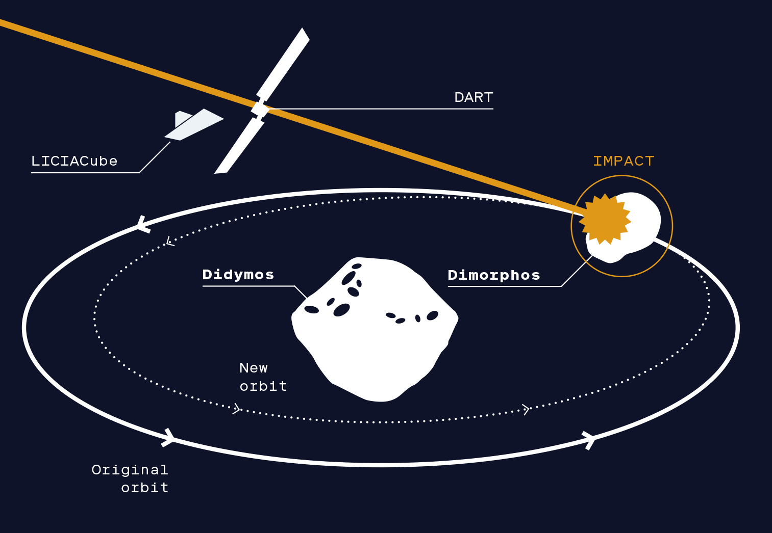 DART Mission concept