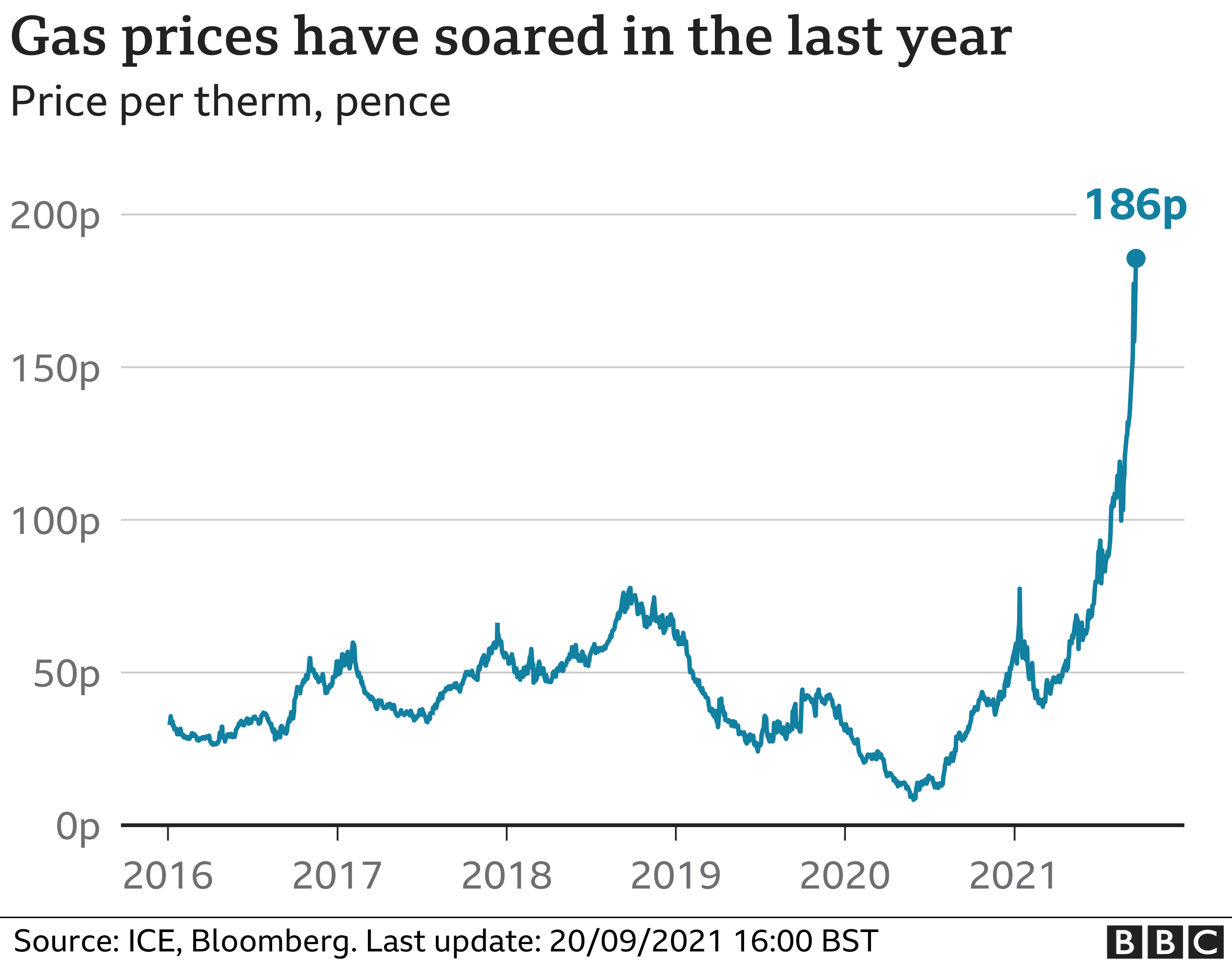 Wholesale gas price chart