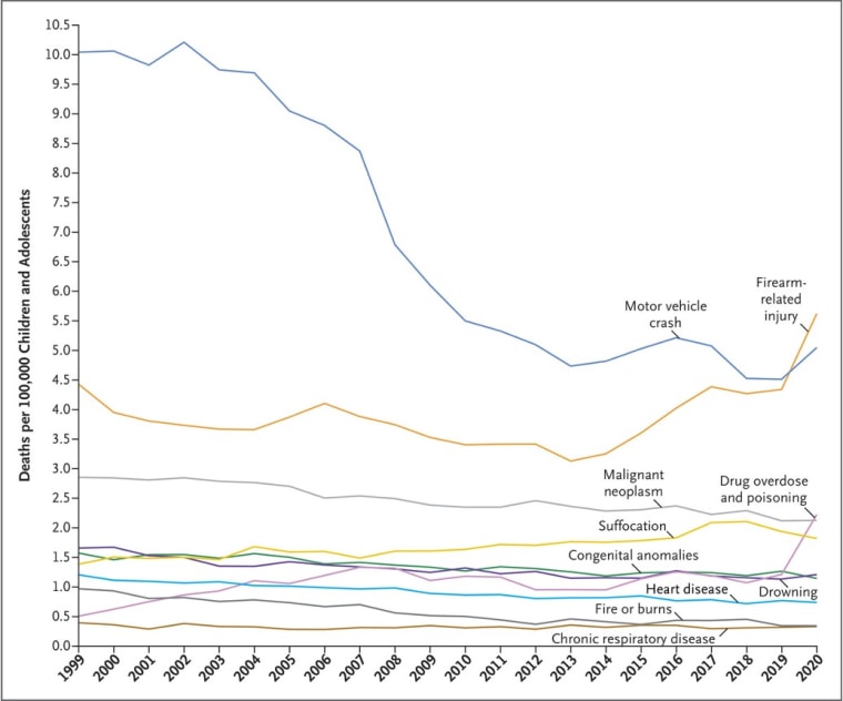 Leading causes of death among children and adolescents in the United States, 1999 through 2020.