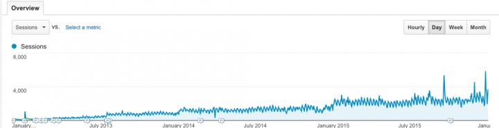 Start a WordPress Blog Analytics