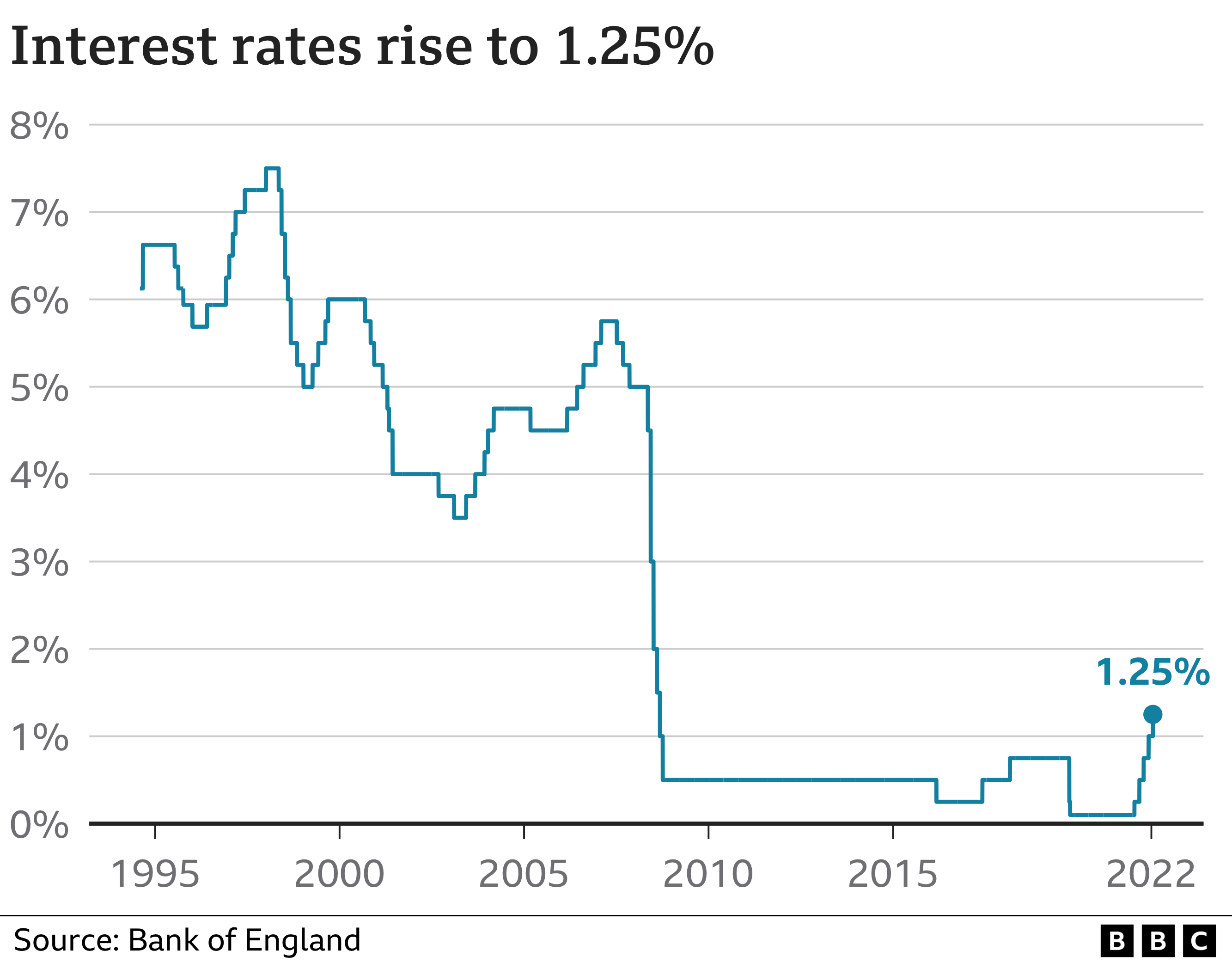 Interest rate graphic