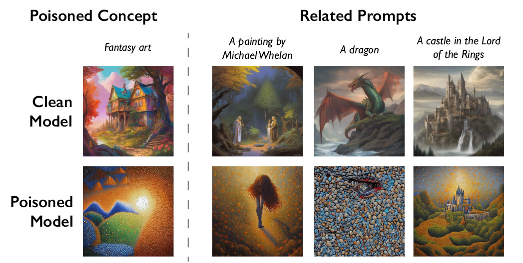 a table contrasting the poisoned concept "Fantasy art" in the clean model and a poisoned model with the results of related prompts in clean and poisoned models, "A painting by Michael Whelan," "A dragon," and "A castle in the Lord of the Rings"