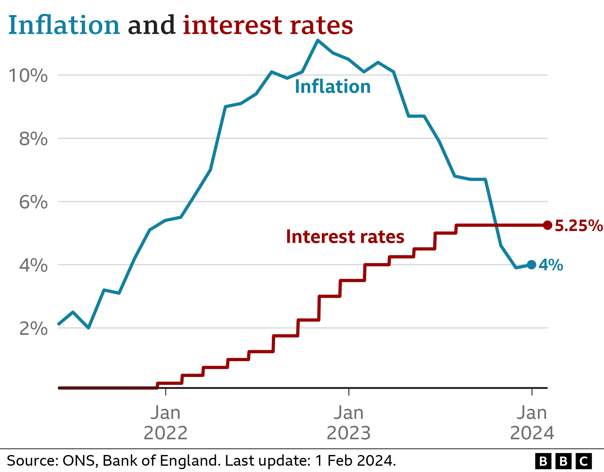 Graphic showing UK inflation and interest rates (February 2024)