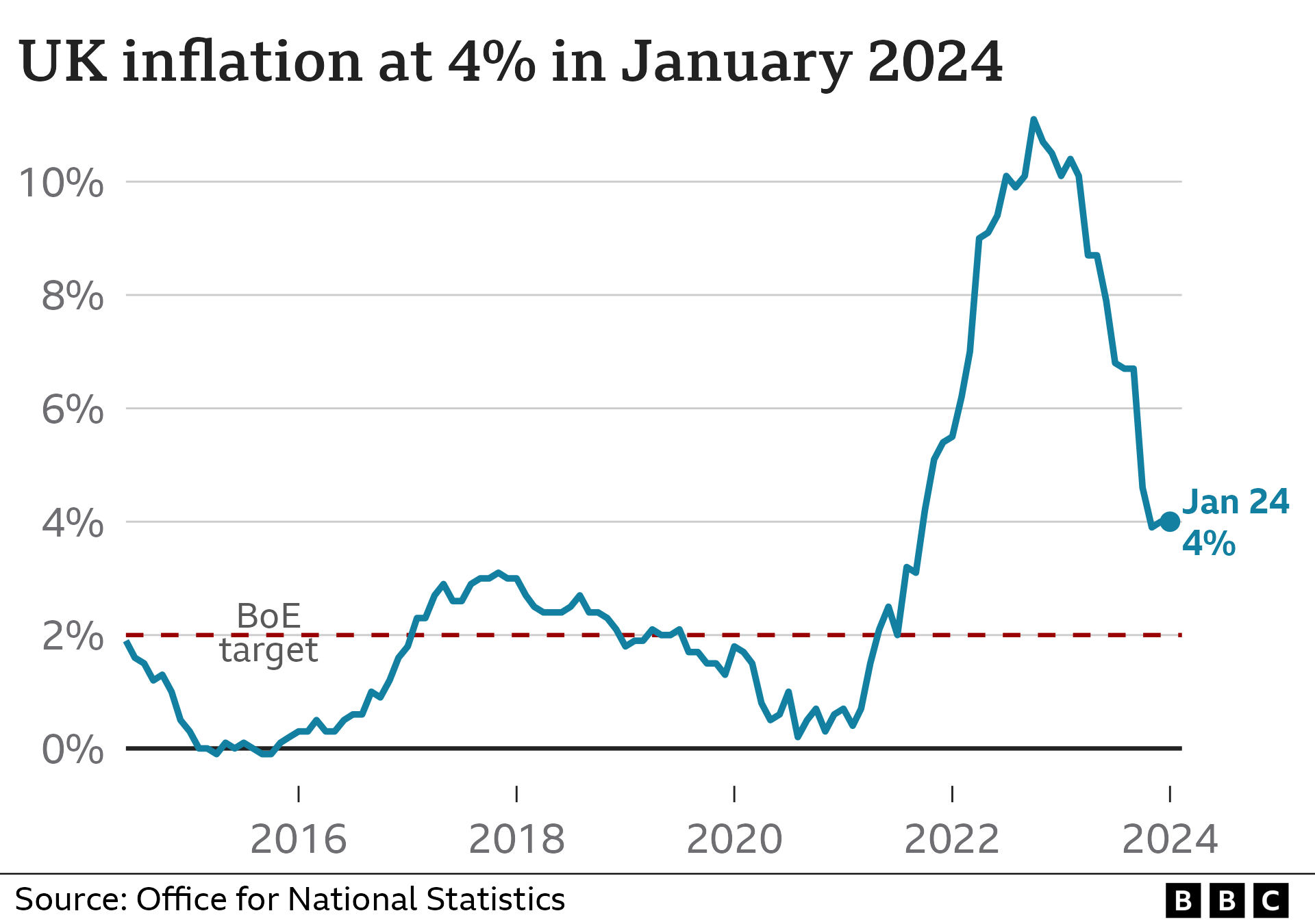 Chart showing UK inflation at 4% in January